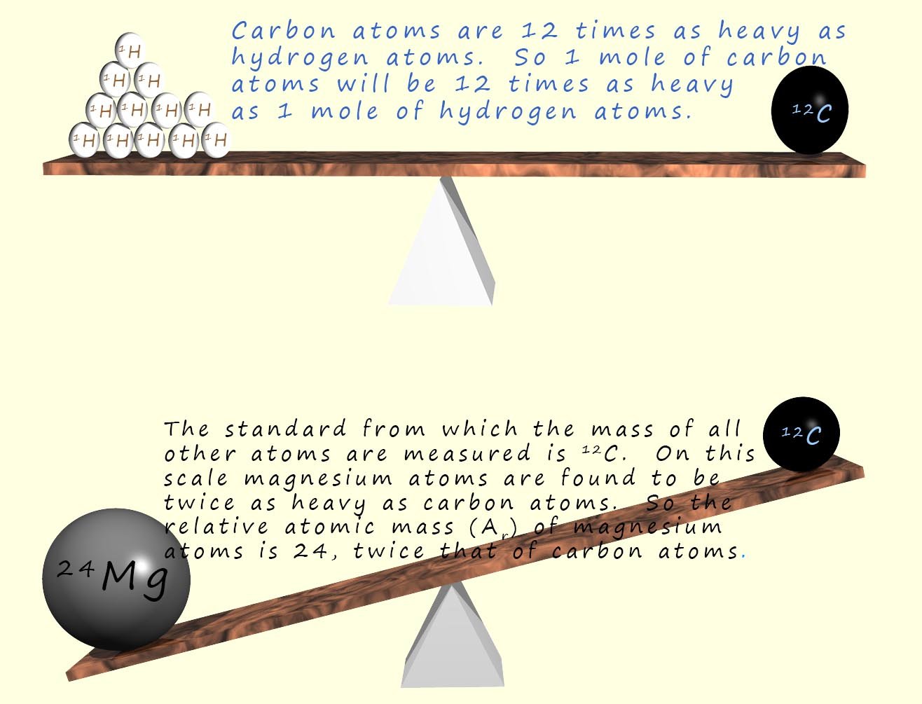comparingrelative atomic  masses